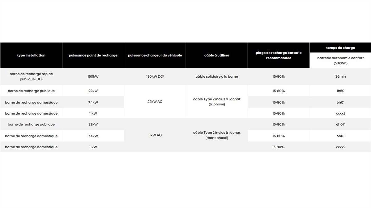 câbles et temps de charge - renault megane e-tech electric